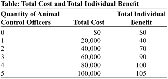 Use the following to answer question:   -(Table: Total Cost and Total Individual Benefit) Use Table: Total Cost and Total Individual Benefit.Assume there are 1,000 residents and they all have the same total individual benefit,as shown in the table.If the residents acted together,how many officers would they hire? A) 0 B) 1 C) 3 D) 5