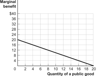 Use the following to answer question: Figure: An Individual's Marginal Benefit from a Public Good   -(Figure: An Individual's Marginal Benefit from a Public Good) Use Figure: An Individual's Marginal Benefit from a Public Good.Assume that two individuals will share consumption of a public good;each individual has the marginal benefit curve shown in the figure.If the marginal cost of the good is $8,how many units of this public good will maximize society's welfare? A) 0 B) 8 C) 12 D) 16