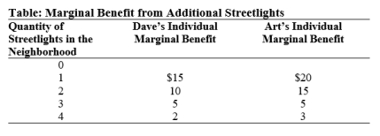 Use the following to answer question:   -(Table: Marginal Benefit from Additional Streetlights) Use Table: Marginal Benefit from Additional Streetlights.Suppose that the marginal cost of installing a streetlight is $6.If Dave had to pay for streetlights on his own,how many streetlights would there be? A) 0 B) 1 C) 2 D) 3