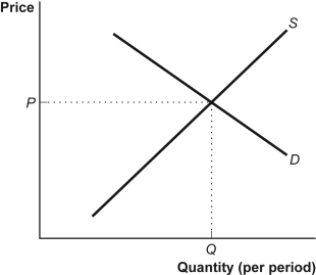 (Figure: Model of a Market for a Common Resource) Use Figure: Model of a Market for a Common Resource.The figure shows the intersection of the private supply and demand curves.Without any consideration of the marginal social cost of using a common resource,the quantity of the common resource used at Q will be: Figure: Model of a Market for a Common Resource   A) larger than is socially desirable. B) smaller than is socially desirable. C) efficient. D) indeterminate without more information.