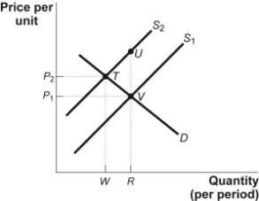 Use the following to answer question: Figure: Correcting for Market Failure   -(Figure: Correcting for Market Failure) Use Figure: Correcting for Market Failure.There is an external cost in the market illustrated in the figure,and the two upward-sloping lines reflect private and social marginal costs.If the government forces the private-sector firms to internalize any external costs: A) the supply curve shifts to the right,from S<sub>2</sub> to S<sub>1</sub>. B) the supply curve shifts to the left,from S<sub>1</sub> to S<sub>2</sub>. C) the supply curve is unaffected. D) price per unit decreases.