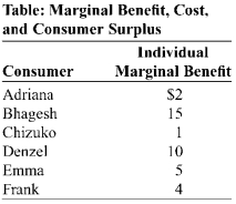 Use the following to answer question:   -(Table: Marginal Benefit,Cost,and Consumer Surplus) Use Table: Marginal Benefit,Cost,and Consumer Surplus.The table shows six consumers' willingness to pay for one iTunes download.If the marginal social cost is constant at _____,then _____ consumers will purchase this good,and consumer surplus is _____. A) $6;three;$13 B) $3.50;four;$20 C) $11;two;$22 D) $40;zero;-$37