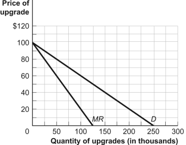 Use the following to answer question: Figure: Demand and Marginal Revenue   -(Figure: Demand and Marginal Revenue) Use Figure: Demand and Marginal Revenue.The figure refers to a software upgrade.The producer incurred fixed costs of $10 million to produce the upgrade;the marginal cost of allowing consumers to download the upgrade is zero.To maximize profit,the producer will set a price of _____ and produce _____ upgrades. A) $100;125,000 B) $100;250,000 C) $50;125,000 D) $0;250,000