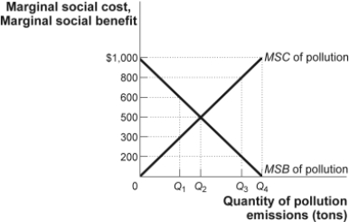 Use the following to answer question: Figure: MSB and MSC of Pollution   -(Figure: MSB and MSC of Pollution) Use Figure: MSB and MSC of Pollution.Assume that firms are the only beneficiaries of pollution and that costs are borne solely by others in the society.What level of pollution represents the socially optimal level? A) Q<sub>1</sub> B) Q<sub>2</sub> C) Q<sub>3</sub> D) Q<sub>4</sub>