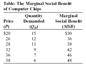 (Table: The Marginal Social Benefit of Computer Chips)Use Table: The Marginal Social Benefit of Computer Chips.The production of computer chips generates an external benefit in the form of a technology spillover.If the marginal social benefit is indicated by MSB,the optimal Pigouvian subsidy is equal to $10.  