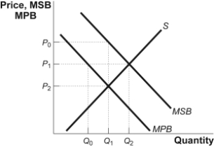 Use the following to answer question: Figure: Marginal Private Benefits and Marginal Social Benefits   -(Figure: Marginal Private Benefits and Marginal Social Benefits) Use Figure: Marginal Private Benefits and Marginal Social Benefits.Without government intervention,this market will produce _____ units at a price of _____. A) Q<sub>0</sub>;P<sub>0</sub> B) Q<sub>1</sub>;P<sub>0</sub> C) Q<sub>1</sub>;P<sub>2</sub> D) Q<sub>2</sub>;P<sub>1</sub>