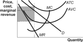 (Figure: Monopolistic Competition) Use Figure: Monopolistic Competition.The firm in the figure is producing at the output level that maximizes profits (minimizes losses) .The shaded rectangle depicts the level of: Figure: Monopolistic Competition   A) profit. B) loss. C) fixed cost. D) variable cost.