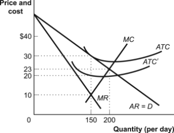 Use the following to answer question: Figure: Profit Maximization for a Firm in Monopolistic Competition   -(Figure: Profit Maximization for a Firm in Monopolistic Competition) Use Figure: Profit Maximization for a Firm in Monopolistic Competition.Suppose that an innovation reduces a firm's costs from ATC to ATC'.Before the innovation reduced the cost,the firm's economic profit at the profit-maximizing quantity was: A) $0. B) $30. C) $750. D) $4,500.