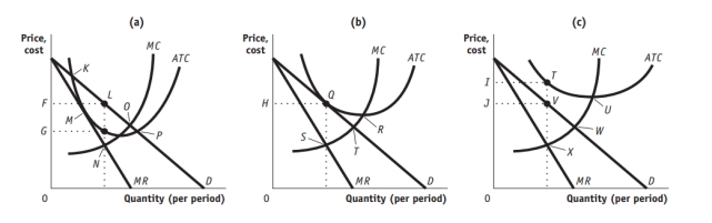 Use the following to answer question: Figure: Firms in Monopolistic Competition   -(Figure: Firms in Monopolistic Competition) Use Figure: Firms in Monopolistic Competition.Zero economic profit will be earned if the profit-maximizing price is _____ in panel _____. A) F; (A)  B) G; (A)  C) H; (B)  D) I; (C) 