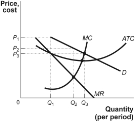 Use the following to answer question: Figure: The Market for Gas Stations   -(Figure: The Market for Gas Stations) Use Figure: The Market for Gas Stations.This market is characterized by many firms,differentiated products,easy entry,and easy exit.In long-run equilibrium,the economic profit earned by the typical gas station will be: A) equal to the level shown in the figure. B) negative. C) zero. D) Not enough information is given to answer the question.