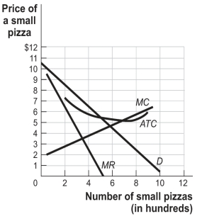 Use the following to answer question: Figure: Monopolistic Competition III   -(Figure: Monopolistic Competition III) Use Figure: Monopolistic Competition III.The figure shows the demand,marginal revenue,marginal cost,and average total cost curves for Pat's Pizza Parlor,a monopolistic competitor in the food-to-go industry.In the long run,the demand curve for Pat's Pizza Parlor will shift to the _____ as competitors _____ the market. A) right;enter B) right;leave C) left;enter D) left;leave