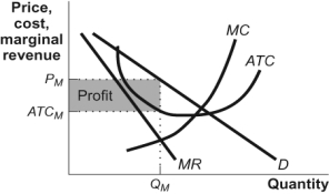 Use the following to answer question: Figure: Monopolistic Competition V   -(Figure: Monopolistic Competition V) Use Figure: Monopolistic Competition V.The figure illustrates a firm in the _____;in the _____,the demand and marginal revenue curves will shift to the _____. A) short run;long run;right B) long run;short run;left C) short run;long run;left D) long run;short run;right