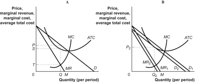 Use the following to answer question: Figure: Profit Maximization in Monopolistic Competition   -(Figure: Profit Maximization in Monopolistic Competition) Use Figure: Profit Maximization in Monopolistic Competition.In panel (B) of the figure,the profit-maximizing price is P<sub>2</sub> and the ATC curve is tangent to the new demand curve.The portion of the ATC that lies to the right of the tangency and continues down to the intersection of MC with ATC indicates: A) that the firm is incurring an economic loss. B) that the firm is earning an economic profit. C) overutilization. D) excess capacity.