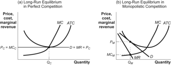 Use the following to answer question: Figure: Comparing Long-Run Equilibriums   -(Figure: Comparing Long-Run Equilibriums) Use Figure: Comparing Long-Run Equilibriums.Which statement is TRUE? A) Firms in the market structure shown in panel (a) cannot have profits in the long run,but those in panel (b) can. B) Both panels show markets that have few interdependent firms. C) Both panels show markets that produce identical products. D) Both panels show markets that have many firms.