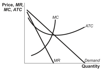 Use the following to answer question: Figure: Monopolistic Competitor   -(Figure: Monopolistic Competitor) Use Figure: Monopolistic Competitor.If the firm shown in the figure maximizes its returns,it will: A) earn a positive economic profit. B) break even. C) incur a loss. D) incur a loss equal to its MR.