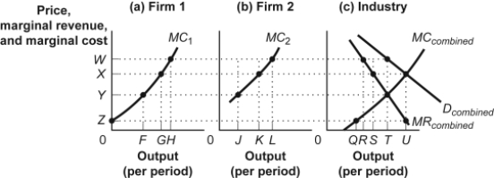 Use the following to answer question: Figure: Collusion   -(Figure: Collusion) Use Figure: Collusion.The price charged by the industry with collusion is shown by: A) W. B) X. C) Y. D) Z.