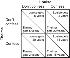 Use the following to answer question: Figure: Prisoners' Dilemma for Thelma and Louise   -(Figure: Prisoners' Dilemma for Thelma and Louise) Use Figure: Prisoners' Dilemma for Thelma and Louise.Thelma and Louise are arrested and jailed for murder.Given the payoff matrix in the figure,the Nash equilibrium behavior is for Thelma _____ and Louise _____. A) to confess;not to confess B) to confess;to confess C) not to confess;to confess D) not to confess;not to confess