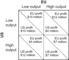 Use the following to answer question: Figure: Payoff Matrix for the United States and the European Union   -(Figure: Payoff Matrix for the United States and the European Union) Use Figure: Payoff Matrix for the United States and the European Union.Suppose that the United States and the European Union both produce corn,and each region can make more profit if output is limited and the price of corn is high.The Nash equilibrium combination is for the United States to produce a _____ output and the European Union to produce a _____ output. A) high;high B) high;low C) low;low D) low;high