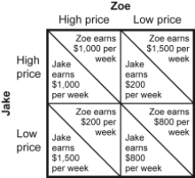 Use the following to answer question: Figure: Payoff Matrix for Jake and Zoe   -(Figure: Payoff Matrix for Jake and Zoe) Use Figure: Payoff Matrix for Jake and Zoe.Jake and Zoe are the only producers of slushies in their tourist town.Every week,each decides whether to price high or price low for the following week.The figure shows the profit per week earned by their two firms.According to the Nash equilibrium,Jake prices _____ and Zoe prices _____. A) high;high B) high;low C) low;high D) low;low