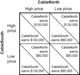 Use the following to answer question: Figure: Pricing Strategy in Cable TV Market II   -(Figure: Pricing Strategy in Cable TV Market II) Use Figure: Pricing Strategy in Cable TV Market II.The dominant strategy for CableNorth: A) is to charge a high price. B) is to charge a low price. C) is to charge what CableSouth does. D) does not exist.