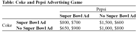 Use the following to answer question:   -(Table: Coke and Pepsi Advertising Game) Use Table: Coke and Pepsi Advertising Game.The soft-drink industry is dominated by Coke and Pepsi,and each firm spends a lot of money on advertising.Suppose each firm is considering a costly television commercial during halftime of the Super Bowl.The table shows the payoff matrix of profits that each firm would receive from its advertising decision,given the advertising decision of their rival.Profits in each cell of the payoff matrix are given as (Coke,Pepsi) .If each firm makes the decision whether to advertise on the Super Bowl independently,the Nash equilibrium is for Coke _____ and Pepsi _____ during the Super Bowl. A) to advertise;to advertise B) not to advertise;not to advertise C) not to advertise;to advertise D) to advertise;not to advertise