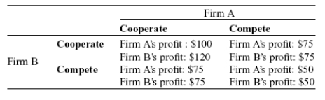 (Scenario: Payoff Matrix for Two Firms) Use Scenario: Payoff Matrix for Two Firms.Firm A has: Scenario: Payoff Matrix for Two Firms The following table provides the payoff matrix for two firms,firm A and firm B.They are the only two firms in the industry and can either compete or cooperate with each other,with the following profit results reflecting their actions.   A) a dominant strategy to compete. B) a dominant strategy to cooperate. C) two dominant strategies. D) no dominant strategy.