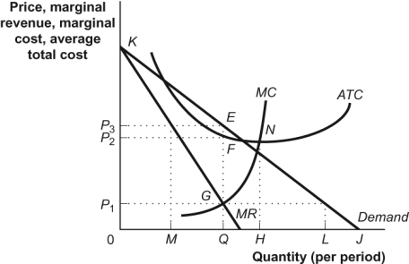 Use the following to answer question: Figure: Computing Monopoly Profit   -(Figure: Computing Monopoly Profit) Use Figure: Computing Monopoly Profit.Producing at point N would: A) result in MR = MC. B) result in positive economic profits. C) never be profit-maximizing since,at this output,MR < 0 and MC > 0. D) result in the firm breaking even.