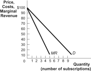 Use the following to answer question: Figure: PPV   -(Figure: PPV) Use Figure: PPV.The figure shows the demand and marginal revenue for a pay-per-view football game on cable TV.Assume that the marginal cost and average cost are a constant $20.If the cable company is a monopoly,how much deadweight loss is there when the monopolist maximizes profit? A) $0 B) $20 C) $80 D) $160