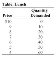 Use the following to answer question:   -(Table: Lunch) Use Table: Lunch.This table shows market demand for picnic lunches for people taking all-day rafting trips on the river.Joe has a firm providing this service,and his marginal cost and average cost for each lunch are a constant $4.If Joe is a monopolist,what is consumer surplus in the long run? A) $45 B) $90 C) $180 D) $360