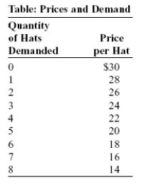 Use the following to answer question:   -(Table: Prices and Demand) Use Table: Prices and Demand.Professor Dumbledore has a monopoly on magic hats.The marginal cost of producing a hat is $18.Suppose Dumbledore can perfectly price-discriminate.How many hats will he produce? A) 3 B) 4 C) 5 D) 6