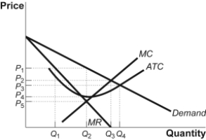Use the following to answer question: Figure: A Rock Climbing Shoe Monopoly   -(Figure: A Rock Climbing Shoe Monopoly) Use Figure: A Rock Climbing Shoe Monopoly.If the firm acts to maximize profit,the firm will sell _____ pairs of shoes at _____ per pair. A) Q<sub>2</sub>;P<sub>1</sub> B) Q<sub>2</sub>;P<sub>5</sub> C) Q<sub>3</sub>;P<sub>2</sub> D) Q<sub>4</sub>;P<sub>3</sub>