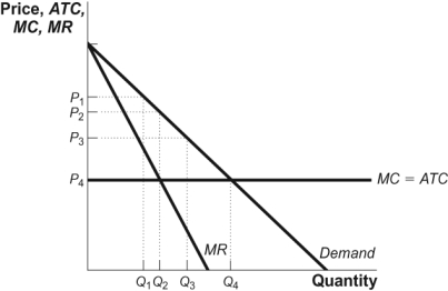 (Figure: The Monopolist II) Use Figure: The Monopolist II.The deadweight loss associated with this monopoly can be measured as the area: Figure: The Monopolist II   A) 0.5(P<sub>1</sub> - P<sub>2</sub>) (Q<sub>2</sub> - Q<sub>1</sub>) . B) 0.5 (P<sub>2</sub> - P<sub>4</sub>) (Q<sub>4</sub> - Q<sub>2</sub>) . C) 0.5 (P<sub>1</sub> - P<sub>3</sub>) Q<sub>3</sub>. D) 0.5 (P<sub>1</sub> - P<sub>3</sub>) Q<sub>2</sub>.
