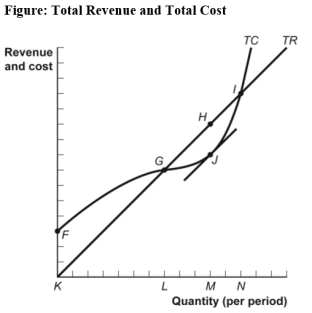 Use the following to answer question:   -(Figure: Total Revenue and Total Cost) Use Figure: Total Revenue and Total Cost.The MOST profitable level of output occurs at quantity: A) F. B) K. C) L. D) M.