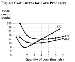 Use the following to answer question:   -(Figure: Cost Curves for Corn Producers) Use Figure: Cost Curves for Corn Producers.The market for corn is perfectly competitive.If the price of a bushel of corn is $14,in the short run,the farmer will produce _____ of corn and earn an economic _____ equal to _____. A) 4 bushels;profit;$0 B) 4 bushels;profit;just less than $80 per bushel C) 2 bushels;profit;$0 D) 2 bushels;loss;just more than $80 per bushel