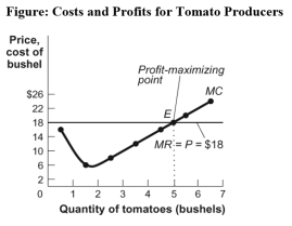 Use the following to answer question:   -(Figure: Costs and Profits for Tomato Producers) Use Figure: Costs and Profits for Tomato Producers.The market for tomatoes is perfectly competitive.The market price of a bushel of tomatoes is $18.If the market price falls to $16,the farmer's marginal revenue _____ and the profit-maximizing output _____. A) increases;decreases B) increases;increases C) decreases;increases D) decreases;decreases