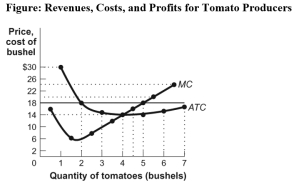 Use the following to answer question:   -(Figure: Revenues,Costs,and Profits for Tomato Producers) Use Figure: Revenues,Costs,and Profits for Tomato Producers.The market for tomatoes is perfectly competitive.The market price of a bushel of tomatoes is $18.At the profit-maximizing quantity of output in the figure,the farmer's total revenue is _____,total cost is _____,and economic profit is _____. A) $90;$14;$76 B) $90;$70;$20 C) $30;$42;-$12 D) $48;$56;-$8