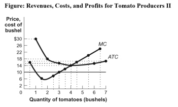 Use the following to answer question:   -(Figure: Revenues,Costs,and Profits for Tomato Producers II) Use Figure: Revenues,Costs,and Profits for Tomato Producers II.The market for tomatoes is perfectly competitive.The market price of a bushel of tomatoes is $10.At the farmer's profit-maximizing output,total revenue is _____,total cost is _____,and economic profit is _____. A) $90;$72;$18 B) $56;$56;$0 C) $30;$48;-$18 D) $48;$56;-$8