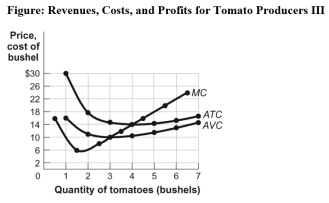 Use the following to answer question:   -(Figure: Revenues,Costs,and Profits for Tomato Producers III) Use Figure: Revenues,Costs,and Profits for Tomato Producers III.The market for tomatoes is perfectly competitive.The farm's short-run supply curve is the _____ cost curve above a price of _____. A) average total;$14 B) average variable;$10 C) marginal;$10 D) marginal;$14