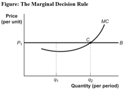Use the following to answer question:   -(Figure: Marginal Decision Rule) Use Figure: The Marginal Decision Rule.If P<sub>1</sub> is the market price and if this firm is maximizing profit,it should produce: A) a quantity at which MR < MC. B) at quantity q<sub>2</sub>. C) at quantity q<sub>1</sub>,where MR > MC. D) a quantity greater than q<sub>1</sub> but less than q<sub>2</sub>.