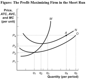 Use the following to answer question:   -(Figure: The Profit-Maximizing Firm in the Short Run) Use Figure: The Profit-Maximizing Firm in the Short Run.If the market price is P<sub>3</sub>,the firm will produce quantity _____ and _____ in the short run. A) q<sub>2</sub>;make a profit B) q<sub>1</sub>;break even C) q<sub>2</sub>;incur a loss D) q<sub>4</sub>;incur a loss