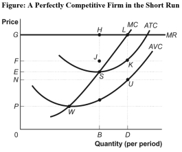 Use the following to answer question:   -(Figure: A Perfectly Competitive Firm in the Short Run) Use Figure: A Perfectly Competitive Firm in the Short Run.If the market price is G,the firm's total cost of producing its most profitable level of output is: A) BS. B) DK. C) 0FKD. D) 0ESB.