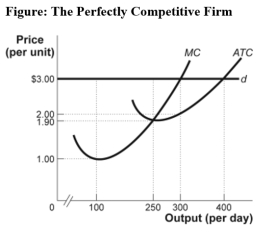 Use the following to answer question:   -(Figure: The Perfectly Competitive Firm) Use Figure: The Perfectly Competitive Firm.The figure shows a perfectly competitive firm that faces demand curve d and maximizes profit.Given the market price,the firm's total revenue per day is: A) $475. B) $600. C) $900. D) $1,200.