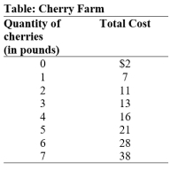 Use the following to answer question:   -(Table: Cherry Farm) Use Table: Cherry Farm.Suppose there are 100 farms in this industry with identical cost curves,as shown in the table.At what price will the industry be in long-run equilibrium? A) $2 B) $3 C) $4 D) $5