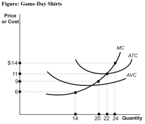 Use the following to answer question:   -(Figure: Game-Day Shirts) Use Figure: Game-Day Shirts.Rick is one of 10 vendors who sell game-day T-shirts at football games in a perfectly competitive market.His costs are identical to the costs of the other 9 vendors.If the industry is in long-run equilibrium,the price of each shirt will be: A) $6. B) $9. C) $11. D) $14.