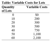 Use the following to answer question:   -(Table: Variable Costs for Lots) Use Table: Variable Costs for Lots.During the winter,Alexa runs a snow-clearing service in a perfectly competitive industry.Assume that costs are constant in each interval;so,for example,the marginal cost of clearing each of the lots from 1 through 10 is $20.Also assume that she can only plow the quantities of the lots given in the table (and not numbers in between) .Her only fixed cost is $1,000 for a snowplow.Her variable costs include fuel,her time,and hot coffee.If the price per cleared lot is $14,how many lots should Alexa clear? A) 0 B) 40 C) 50 D) 20