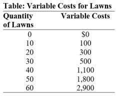Use the following to answer question:   -(Table: Variable Costs for Lawns) Use Table: Variable Costs for Lawns.During the summer,Alex runs a lawn-mowing service,and lawn-mowing is a perfectly competitive industry.Assume that costs are constant in each interval;so,for example,the marginal cost of mowing each of the lawns from 1 through 10 is $10.Also assume that he can only mow the quantities of lawn given in the table (and not numbers in between) .His only fixed cost is $1,000 for the mower.His variable costs include fuel,his time,and mower parts.If the price for mowing a lawn is $60,how much is Alex's profit at the profit-maximizing output? A) $10 B) $2,400 C) $300 D) $2,100