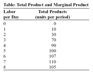 Use the following to answer question:   -(Table: Total Product and Marginal Product) Use Table: Total Product and Marginal Product.Negative marginal returns begin when the _____ worker is added. A) fifth B) sixth C) seventh D) eighth