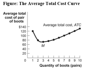 Use the following to answer question:   -(Figure: The Average Total Cost Curve) Use Figure: The Average Total Cost Curve.The total cost of producing five pairs of boots is approximately: A) $408. B) $82. C) $108. D) $17.