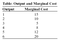 Use the following to answer question:   -(Table: Output and Marginal Cost) Use Table: Output and Marginal Cost.After graduation,you achieve your dream of opening an art shop that specializes in selling mud statues.How many statues should you produce to minimize your average variable costs? A) two B) three C) four D) five