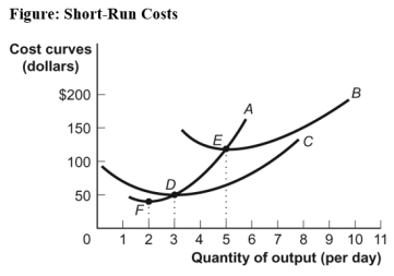 Use the following to answer question:   -(Figure: Short-Run Costs) Use Figure: Short-Run Costs.The vertical difference between curve B and curve C at any quantity of output is _____ cost. A) marginal B) fixed C) average fixed D) average variable